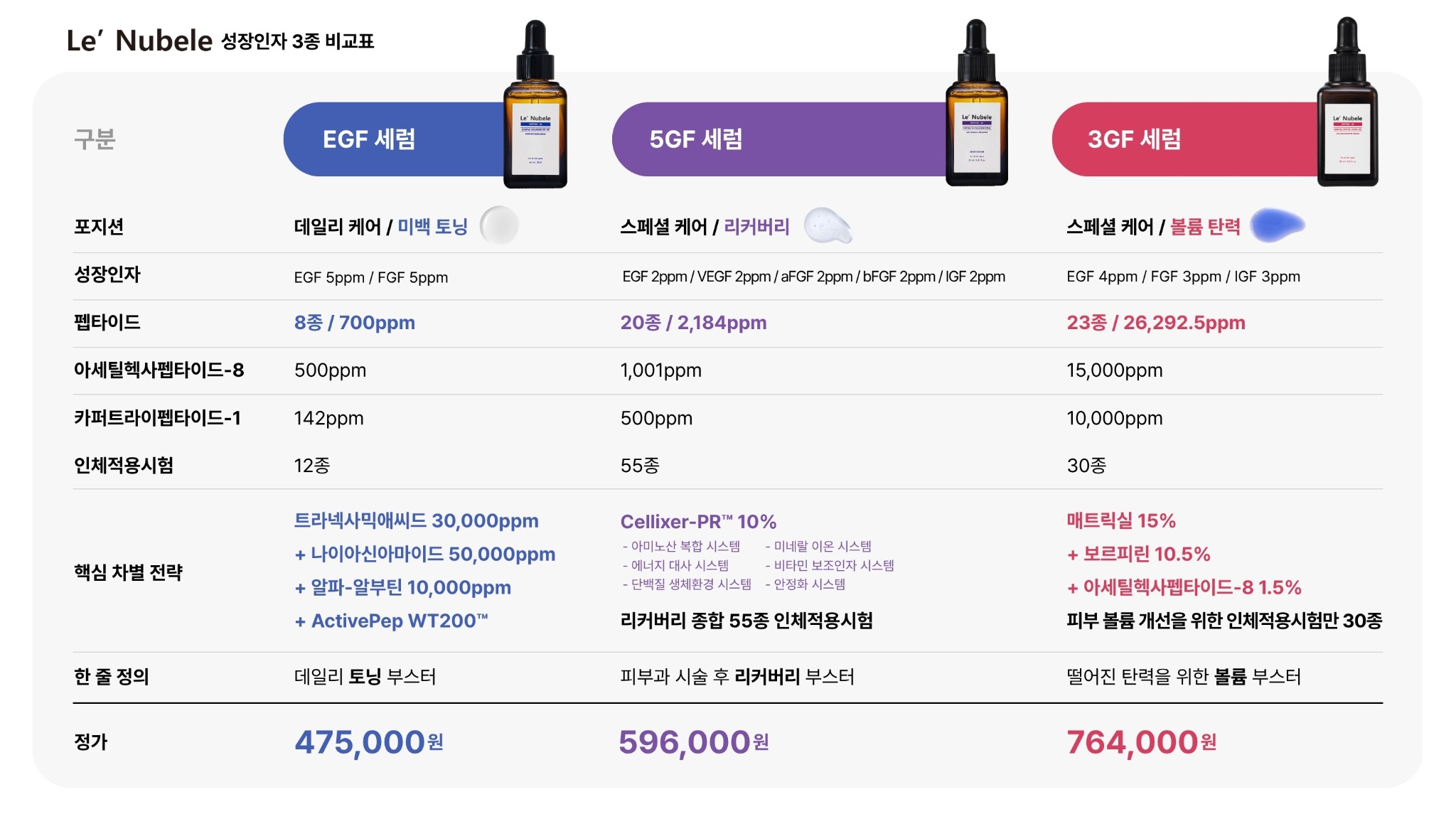 르누베르 성장인자 EGF-FGF, 5GF, 3GF 세럼 상세 비교표